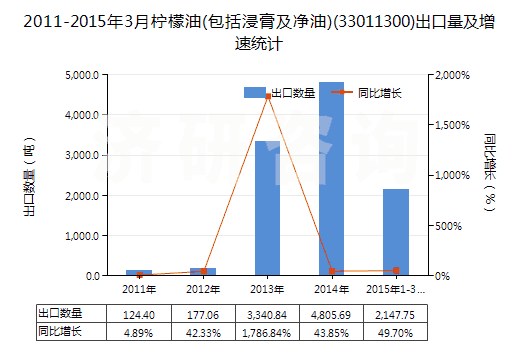 2011-2015年3月檸檬油(包括浸膏及凈油)(33011300)出口量及增速統(tǒng)計(jì) 2011-2015年3月檸檬油(包括浸膏及凈油)(33011300)出口量及增速統(tǒng)計(jì)